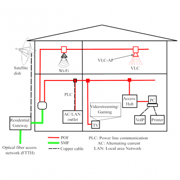 LiFi communications Hybrid Link